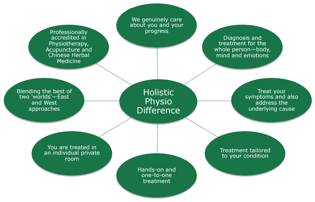 holisticphysio holistic physio Holistic Physio Difference